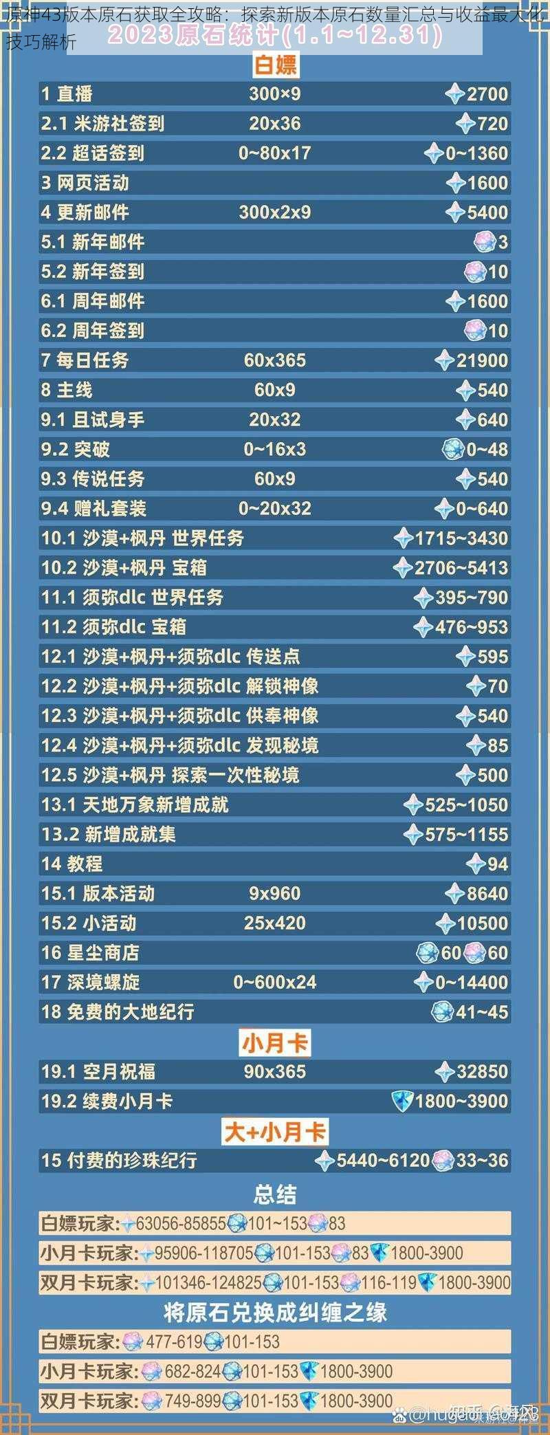 原神43版本原石获取全攻略:探索新版本原石数量汇总与收益最大化技巧解析